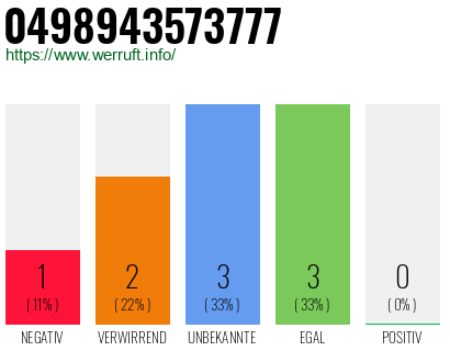 Rufnummer 0498943573777 Telefonnummer 0498943573777