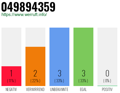 Rufnummer 049894359 Telefonnummer 049894359
