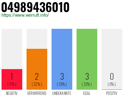 Rufnummer 04989436010 Telefonnummer 04989436010