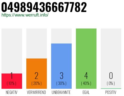 Rufnummer 04989436667782 Telefonnummer 04989436667782