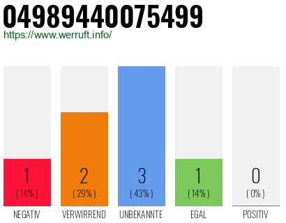 Rufnummer 04989440075499 Telefonnummer 04989440075499