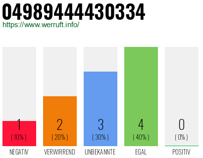 Rufnummer 04989444430334 Telefonnummer 04989444430334