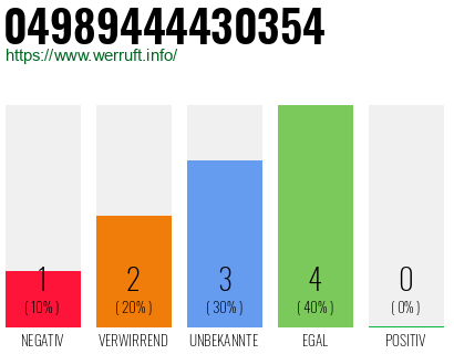 Rufnummer 04989444430354 Telefonnummer 04989444430354