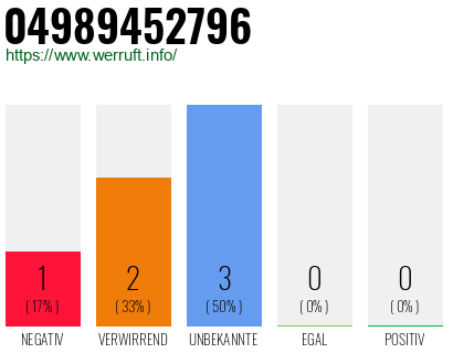 Rufnummer 04989452796 Telefonnummer 04989452796