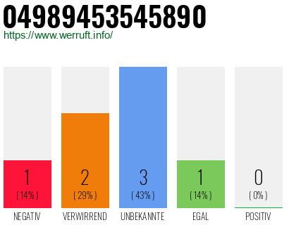 Rufnummer 04989453545890 Telefonnummer 04989453545890