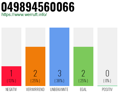Rufnummer 049894560066 Telefonnummer 049894560066