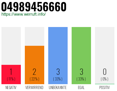 Rufnummer 04989456660 Telefonnummer 04989456660