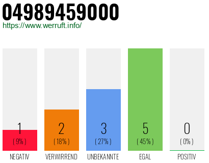 Rufnummer 04989459000 Telefonnummer 04989459000