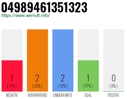 Rufnummer 04989461351323 Telefonnummer 04989461351323
