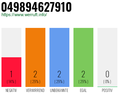 Rufnummer 049894627910 Telefonnummer 049894627910