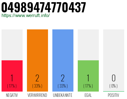 Rufnummer 04989474770437 Telefonnummer 04989474770437