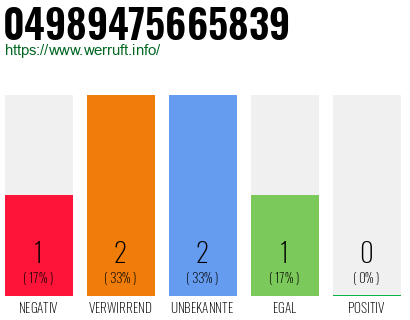 Rufnummer 04989475665839 Telefonnummer 04989475665839
