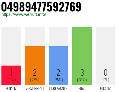 Rufnummer 04989477592769 Telefonnummer 04989477592769