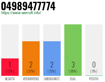 Rufnummer 04989477774 Telefonnummer 04989477774