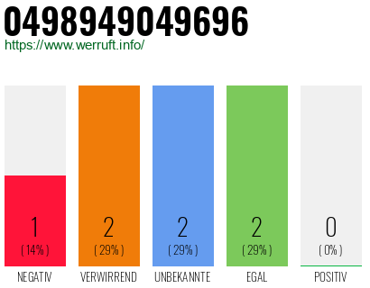 Rufnummer 0498949049696 Telefonnummer 0498949049696