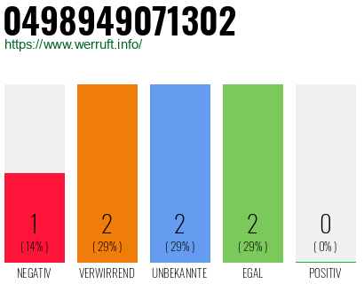 Rufnummer 0498949071302 Telefonnummer 0498949071302
