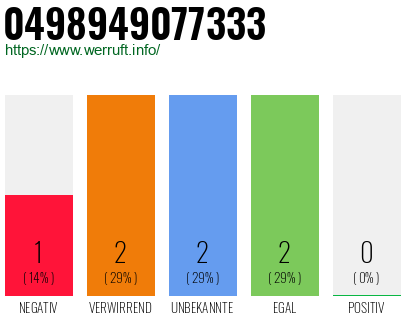 Rufnummer 0498949077333 Telefonnummer 0498949077333
