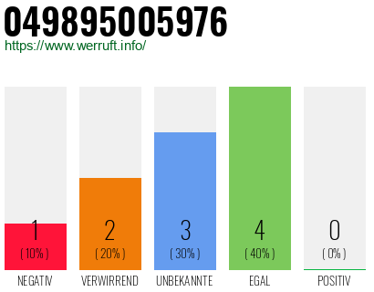 Rufnummer 049895005976 Telefonnummer 049895005976