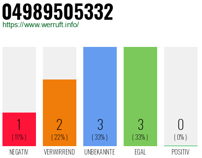 Rufnummer 04989505332 Telefonnummer 04989505332