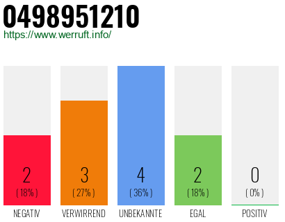 Rufnummer 0498951210 Telefonnummer 0498951210