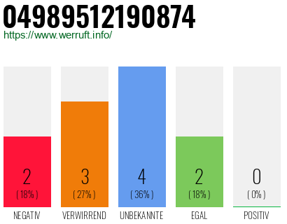 Rufnummer 04989512190874 Telefonnummer 04989512190874