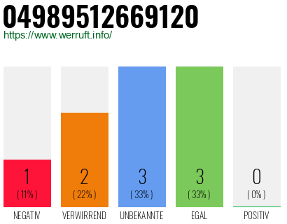 Rufnummer 04989512669120 Telefonnummer 04989512669120
