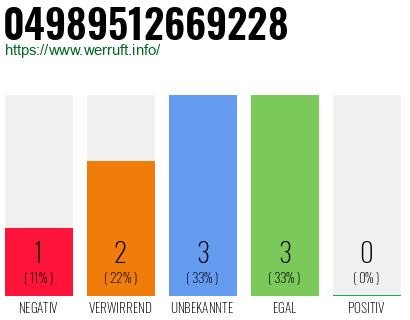 Rufnummer 04989512669228 Telefonnummer 04989512669228