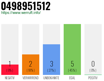 Rufnummer 0498951512 Telefonnummer 0498951512