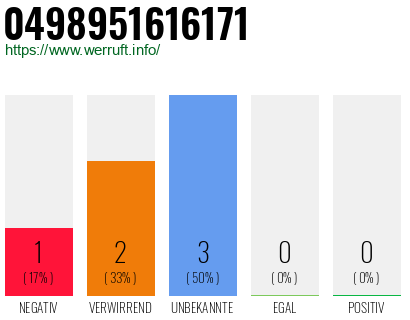 Rufnummer 0498951616171 Telefonnummer 0498951616171