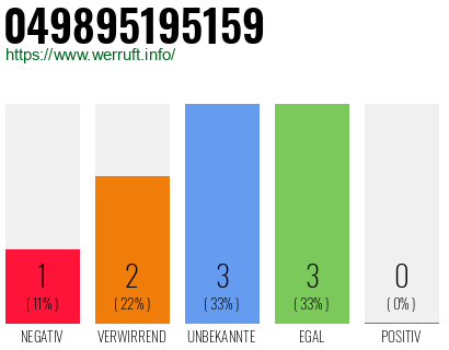 Rufnummer 049895195159 Telefonnummer 049895195159