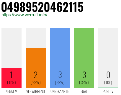 Rufnummer 04989520462115 Telefonnummer 04989520462115