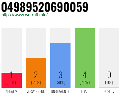 Rufnummer 04989520690059 Telefonnummer 04989520690059