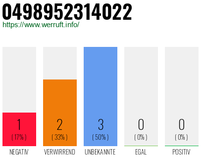 Rufnummer 0498952314022 Telefonnummer 0498952314022