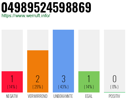 Rufnummer 04989524598869 Telefonnummer 04989524598869