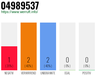 Rufnummer 04989537 Telefonnummer 04989537