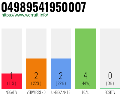 Rufnummer 04989541950007 Telefonnummer 04989541950007