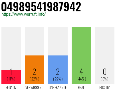 Rufnummer 04989541987942 Telefonnummer 04989541987942