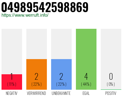 Rufnummer 04989542598869 Telefonnummer 04989542598869