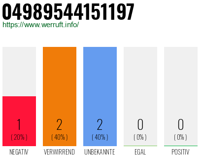 Rufnummer 04989544151197 Telefonnummer 04989544151197