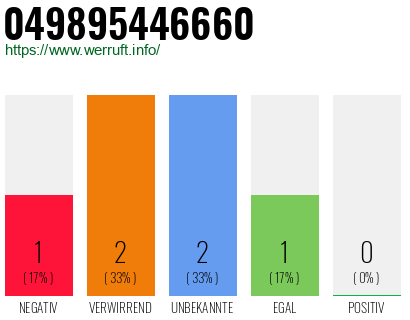 Rufnummer 049895446660 Telefonnummer 049895446660