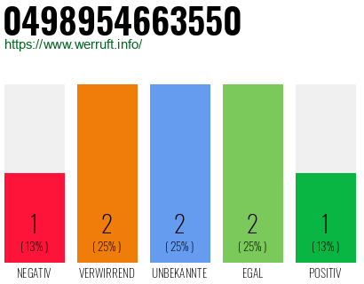 Rufnummer 0498954663550 Telefonnummer 0498954663550