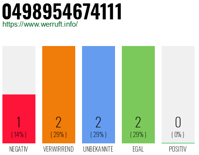 Rufnummer 0498954674111 Telefonnummer 0498954674111