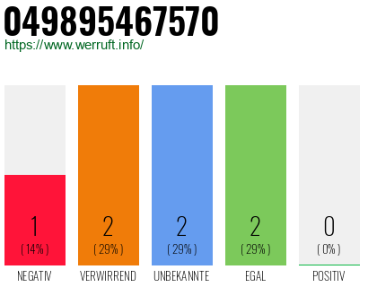 Rufnummer 049895467570 Telefonnummer 049895467570