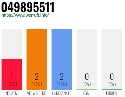 Rufnummer 049895511 Telefonnummer 049895511