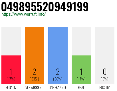 Rufnummer 049895520949199 Telefonnummer 049895520949199
