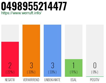 Rufnummer 0498955214477 Telefonnummer 0498955214477