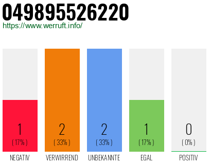 Rufnummer 049895526220 Telefonnummer 049895526220