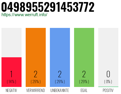 Rufnummer 0498955291453772 Telefonnummer 0498955291453772