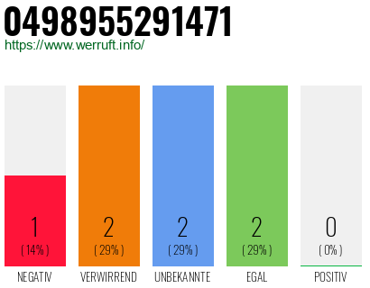 Rufnummer 0498955291471 Telefonnummer 0498955291471