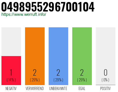 Rufnummer 0498955296700104 Telefonnummer 0498955296700104